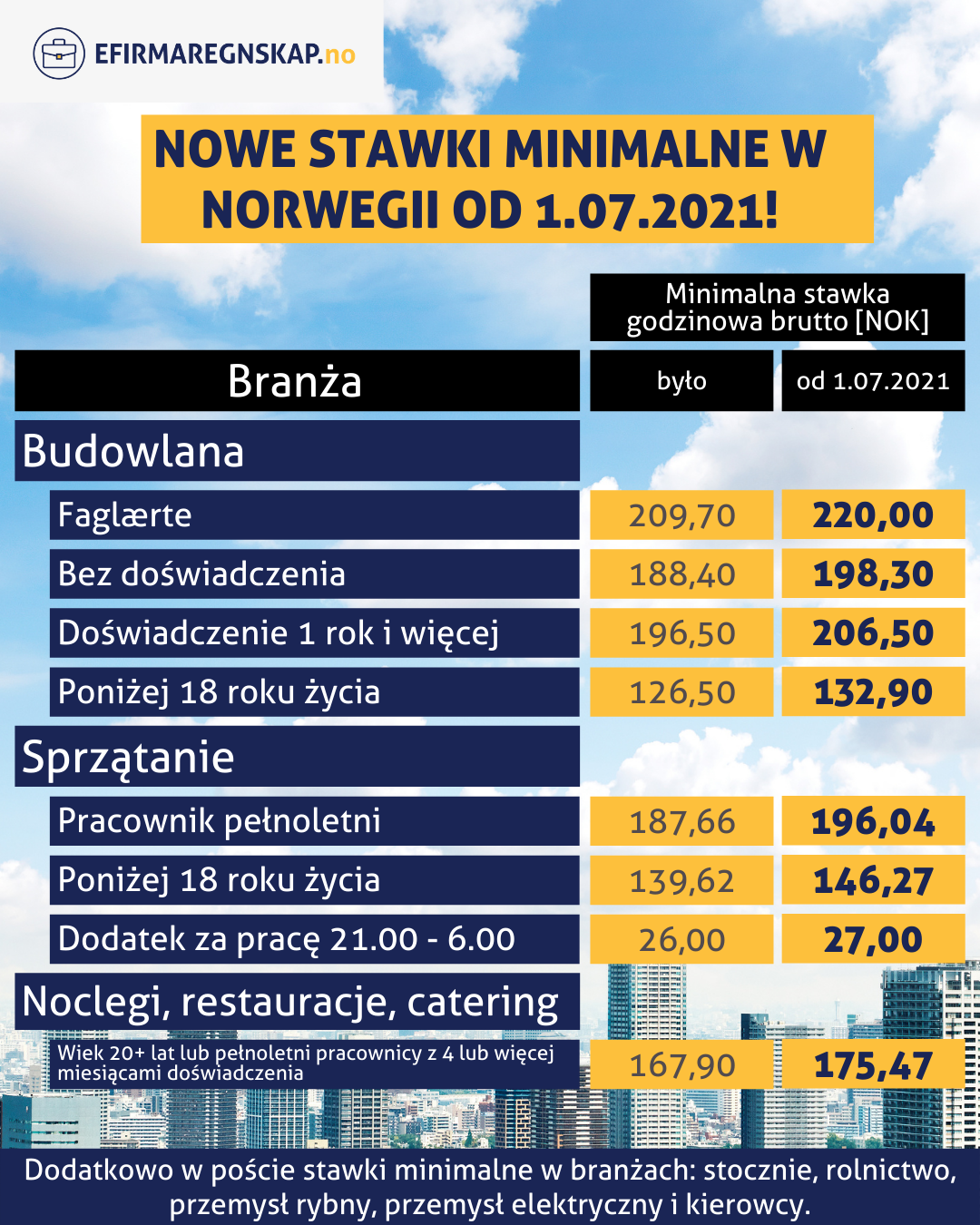 Stawki minimalne w Norwegii od 1.07.2021