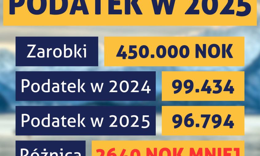 Infografika przedstawiająca porównanie podatków: w 2025 roku przy zarobkach 450.000 kr zapłacimy 2640 kr mniej.