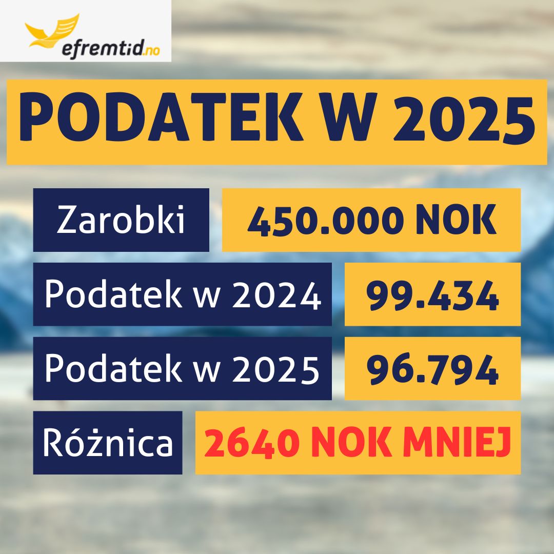 Infografika przedstawiająca porównanie podatków: w 2025 roku przy zarobkach 450.000 kr zapłacimy 2640 kr mniej.